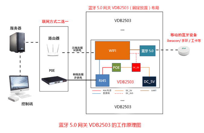 藍牙5.0網關工作原理.png