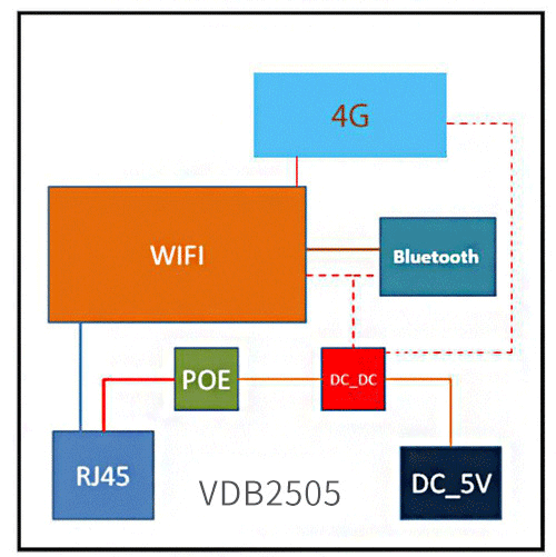 加4G藍(lán)牙網(wǎng)關(guān)VDB2505系統(tǒng)架構(gòu).png