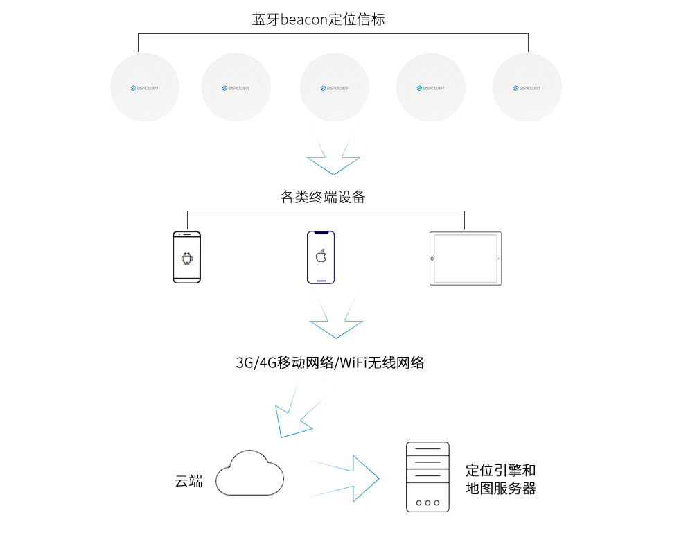 主動式藍牙定位系統方案框架.png