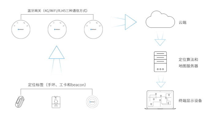 被動式藍牙定位系統(tǒng).png