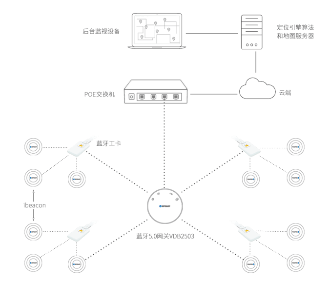 主、被動一體藍牙定位系統(tǒng)架構.png