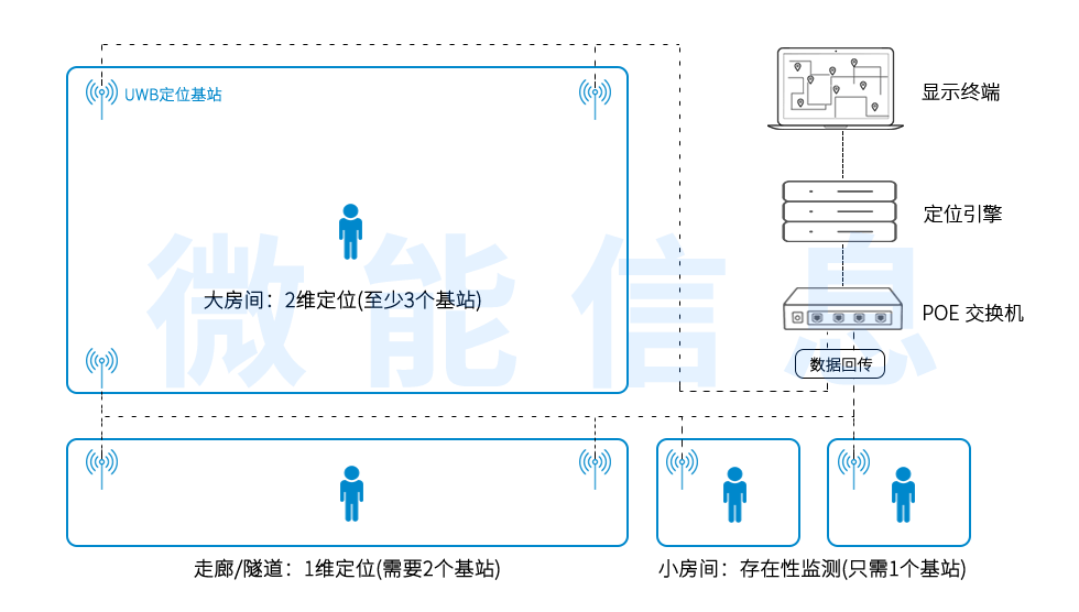 UWB定位系統定位模式-0維1維2維3維.png