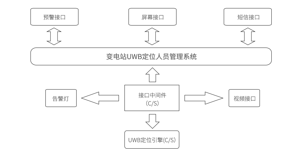 變電站UWB定位人員安全管理系統接口.png