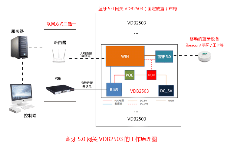 藍牙網關掃描抓取藍牙數據傳輸到服務器的工作流程.png