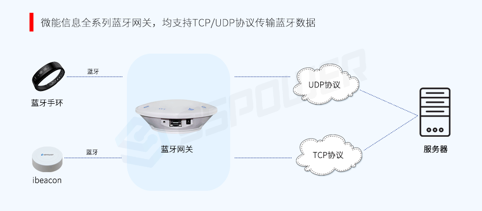 藍牙網(wǎng)關(guān)-TCP-UDP協(xié)議.png