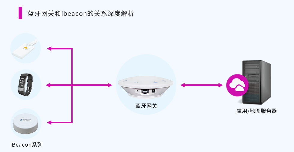 藍牙網關和ibeacon的關系.png