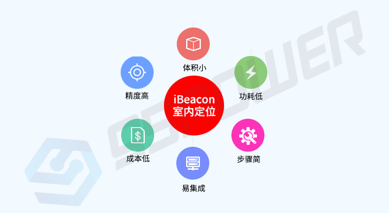 ibeacon室內(nèi)定位.png