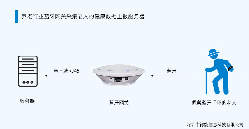 藍牙5.0網關采集藍牙數據傳輸服務器.jpg