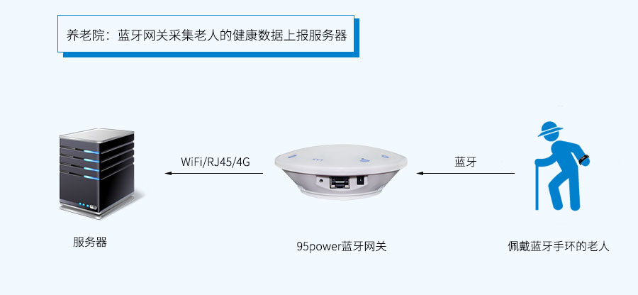 藍牙網關應用于老人健康數據采集上報-養老院.jpg