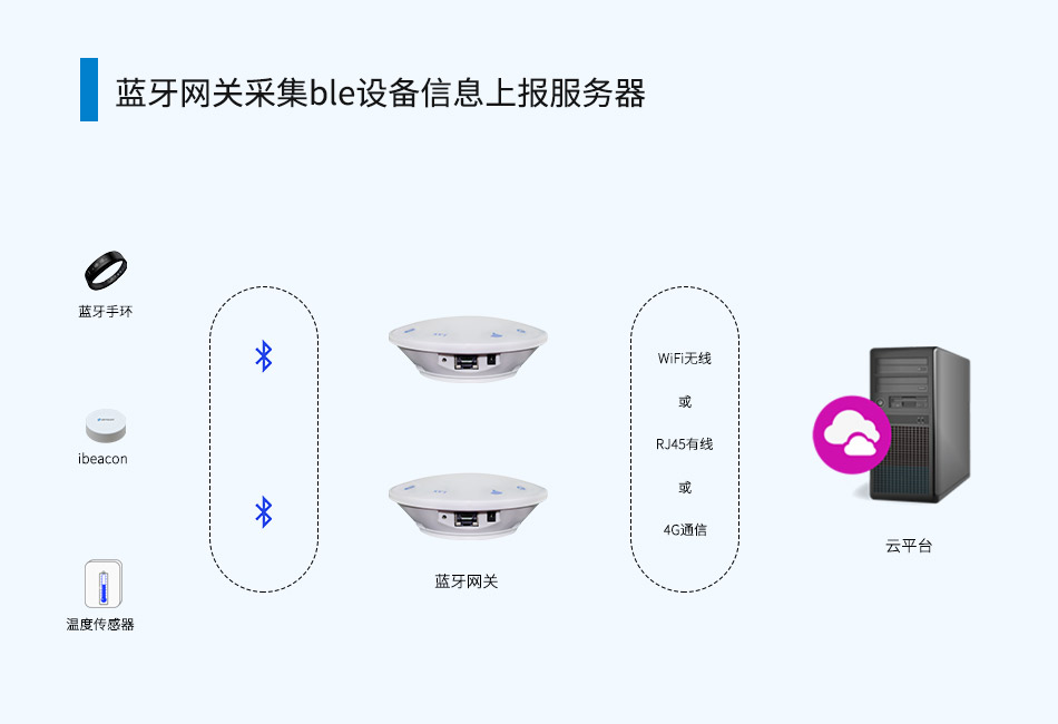 藍牙網關采集ble設備信息上報服務器.jpg