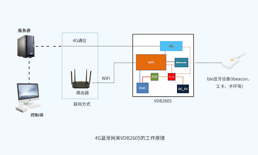 4G藍牙網(wǎng)關(guān)工作原理.jpg