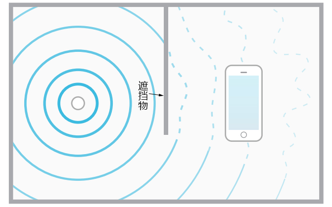 ibeacon和手機之間有遮擋物.jpg