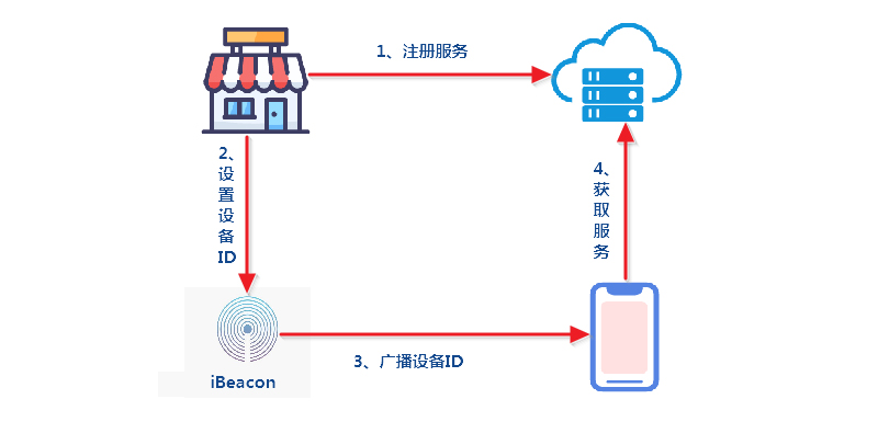 基于ibeacon的微信搖一搖周邊的工作原理.jpg