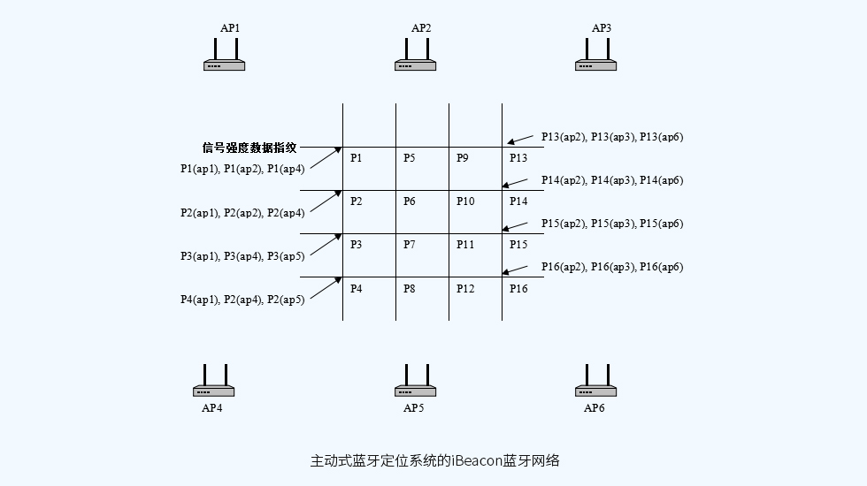 主動式藍牙定位系統的iBeacon藍牙網絡.jpg