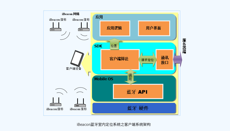 iBeacon藍牙室內定位系統之客戶端系統架構.jpg