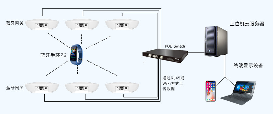 藍牙定位手環(huán)Z6應用于室內(nèi)定位系統(tǒng)中.jpg