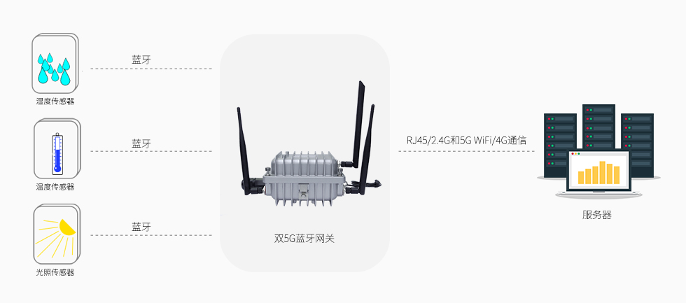 雙5G藍牙網關VDB2607（雙頻2.4G和5G WiFi+藍牙5.0+4G通信） (2).jpg