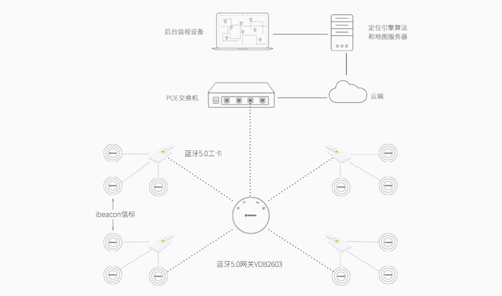 藍牙5.0室內定位系統架構-95power.jpg