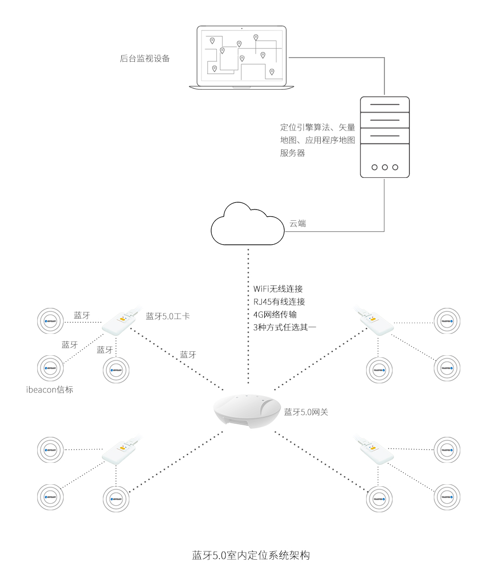 藍牙5.0室內定位系統架構.jpg