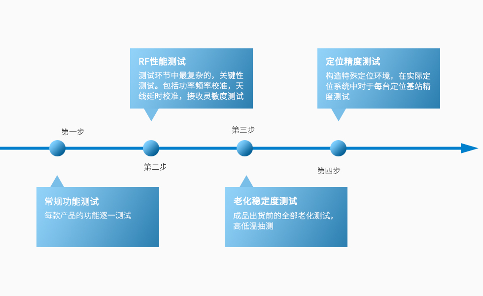 我們的優勢-UWB定位基站標簽測試流程.jpg