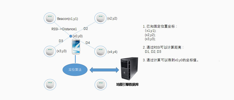 藍牙定位的原理是藍牙RSSI值.jpg