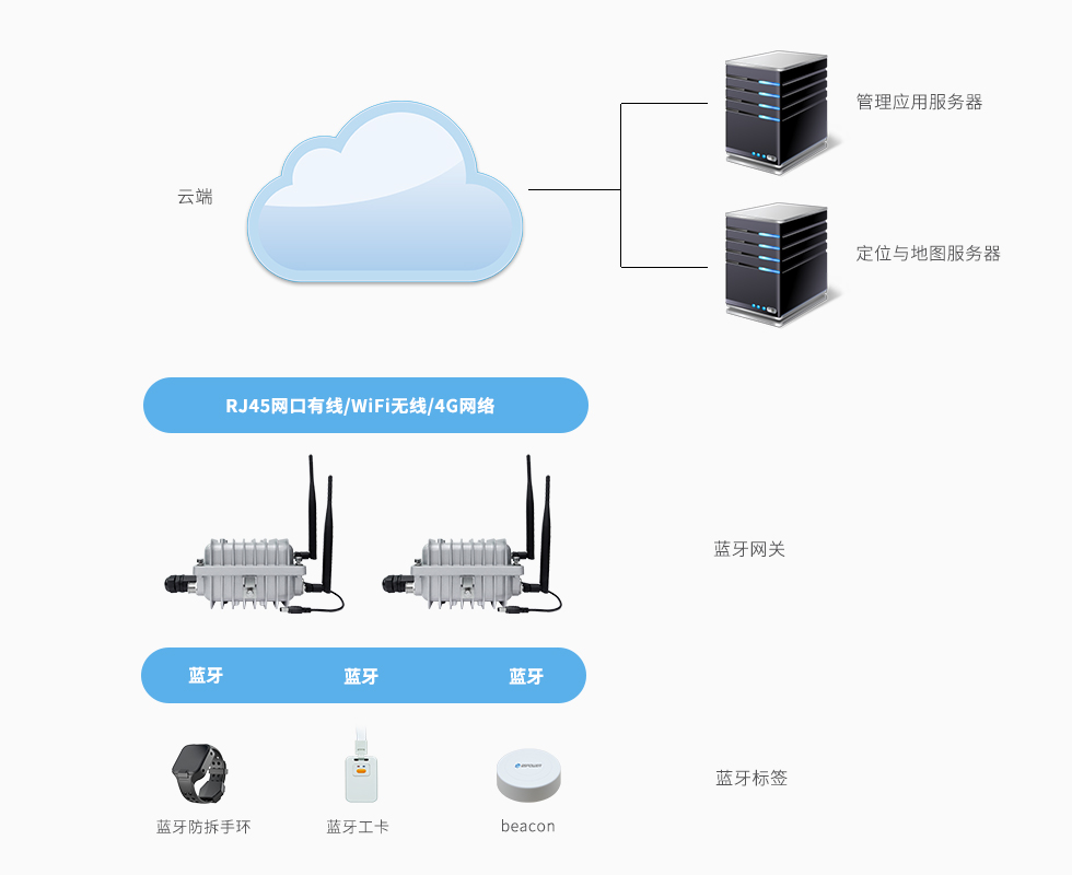 藍牙網關應用室內定位-無線.jpg