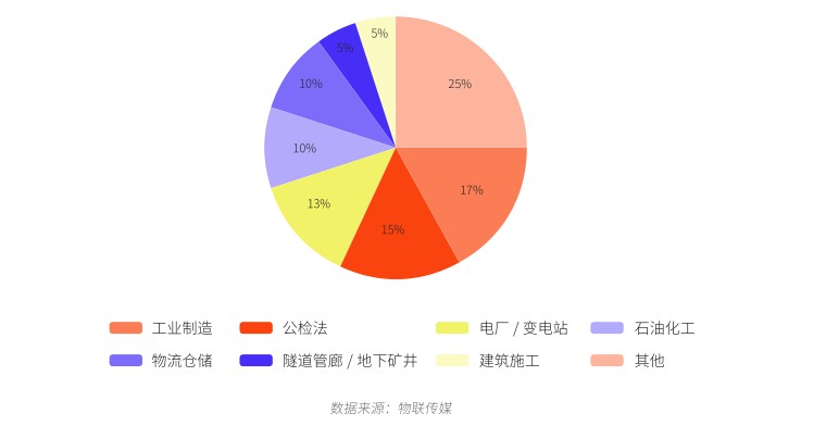 2019年中國UWB定位技術企業級應用市場細分領域分布.jpg