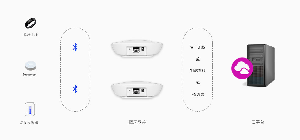 藍(lán)牙網(wǎng)關(guān)采集ble藍(lán)牙設(shè)備信息上報(bào)服務(wù)器.jpg