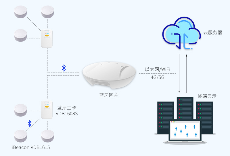 ibeacon信標VDB1615用在藍牙定位系統.jpg