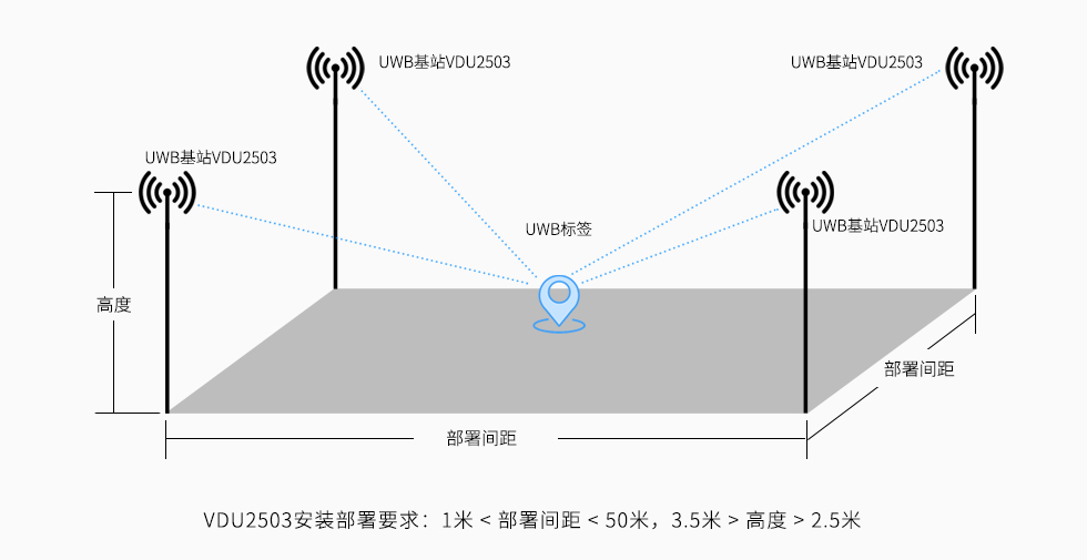 UWB基站VDU2503安裝高度和部署間距.jpg