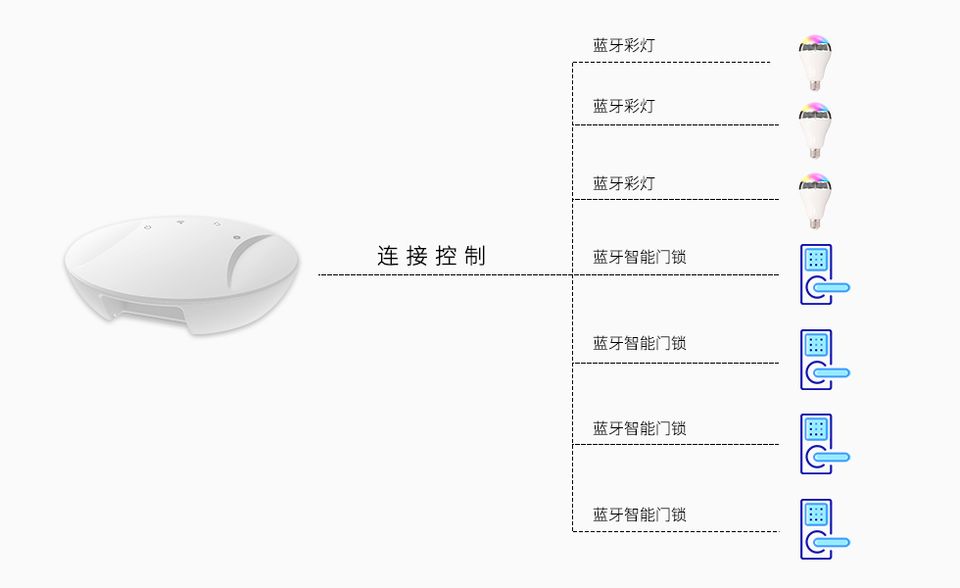 藍牙網關連接控制ble藍牙設備.jpg