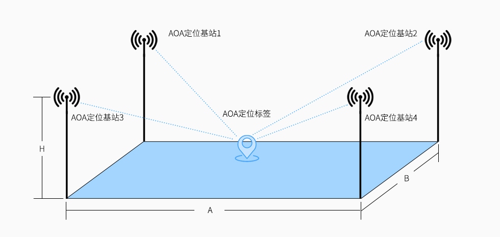 AOA藍牙定位基站部署.jpg