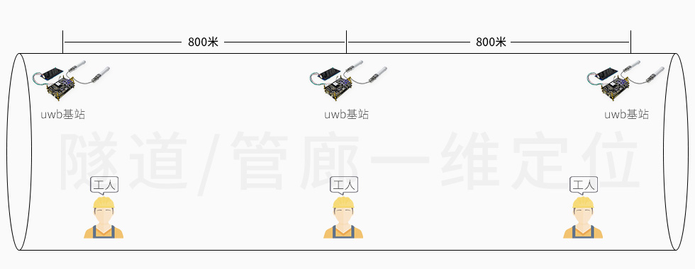 VDU2506D用在隧道人員定位.jpg