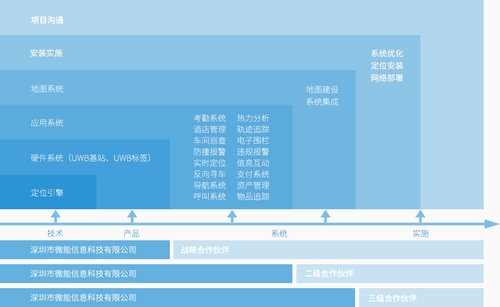 95power的UWB定位系統商業合作模式-分級合作模式.jpg