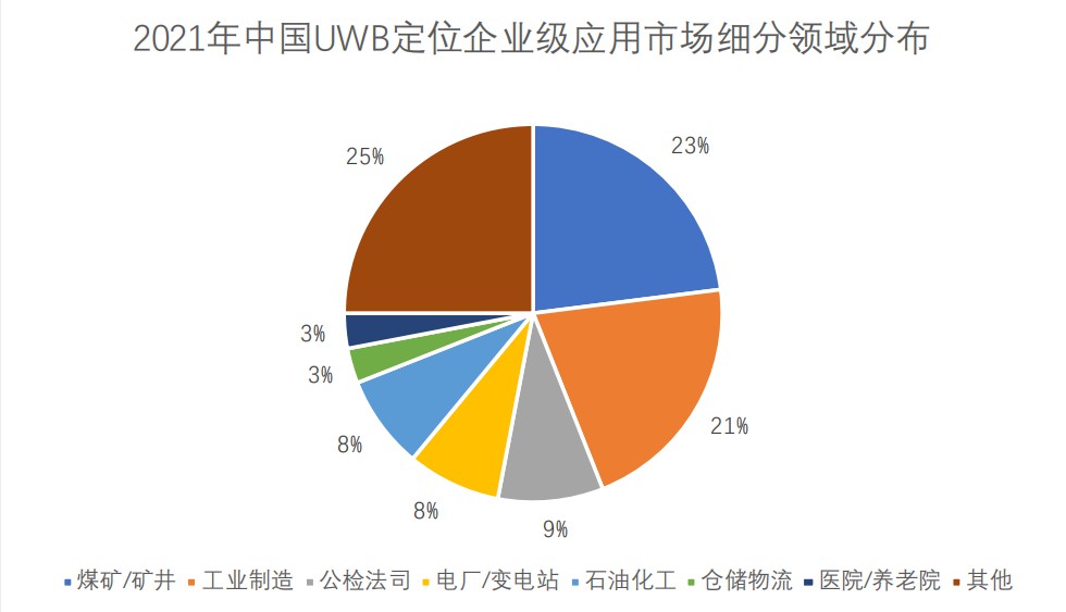 2021年中國UWB定位企業級應用市場細分領域分布.jpg