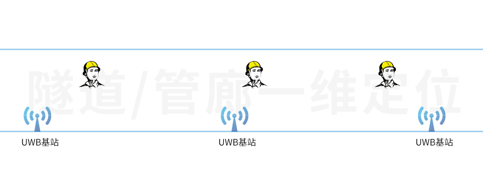 UWB基站用在隧道中，做一維的人員定位，該怎么部署？.jpg