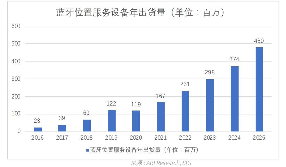 01藍(lán)牙位置服務(wù)設(shè)備整體出貨量.jpg