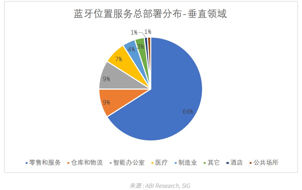 03藍(lán)牙位置服務(wù)總部署分布 - 垂直領(lǐng)域.jpg