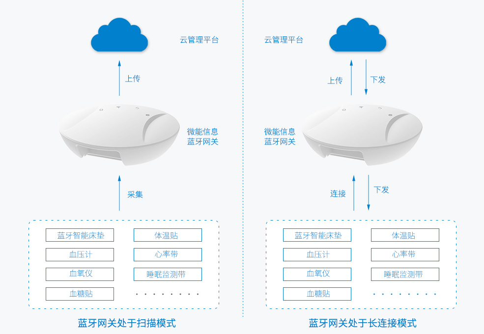 藍(lán)牙網(wǎng)關(guān)能對(duì)接醫(yī)療設(shè)備（血壓計(jì)、血氧儀、血糖儀、體溫貼、藍(lán)牙床墊）.jpg