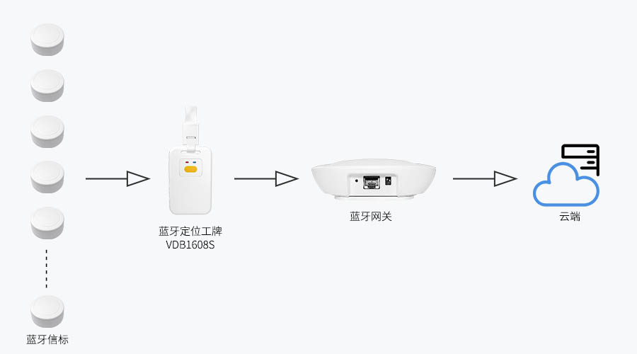 掃描+轉發藍牙定位工牌VDB1608S.jpg