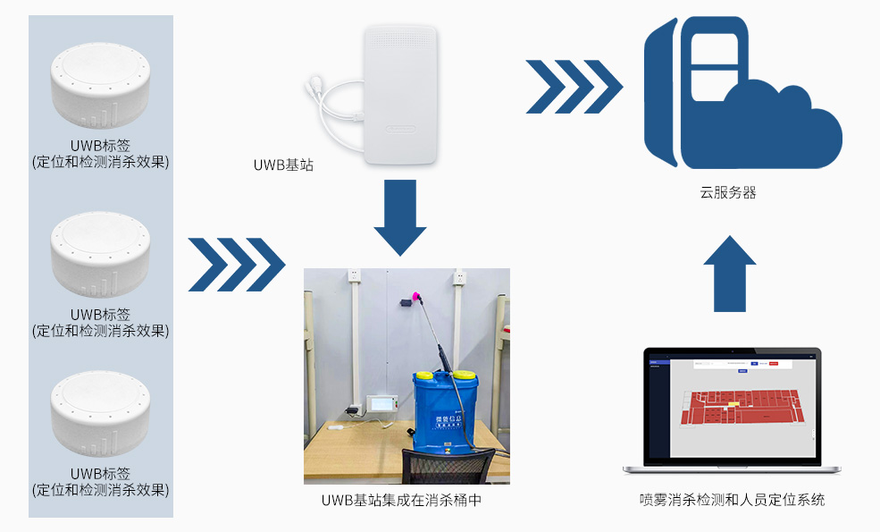 基于UWB定位的噴霧消殺檢測和人員定位系統架構.jpg