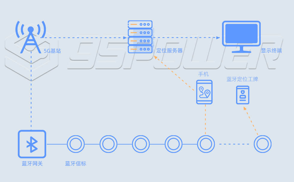 級(jí)聯(lián)藍(lán)牙定位系統(tǒng)：級(jí)聯(lián)藍(lán)牙網(wǎng)關(guān)+級(jí)聯(lián)藍(lán)牙信標(biāo).jpg