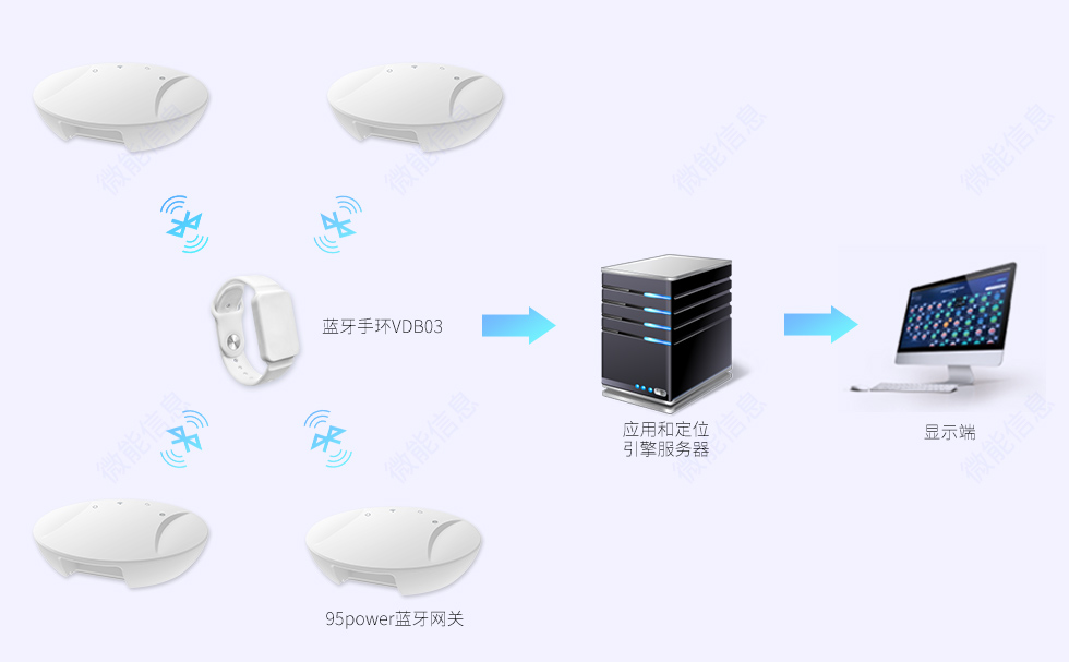 室內(nèi)定位手環(huán)用在藍牙定位系統(tǒng).jpg