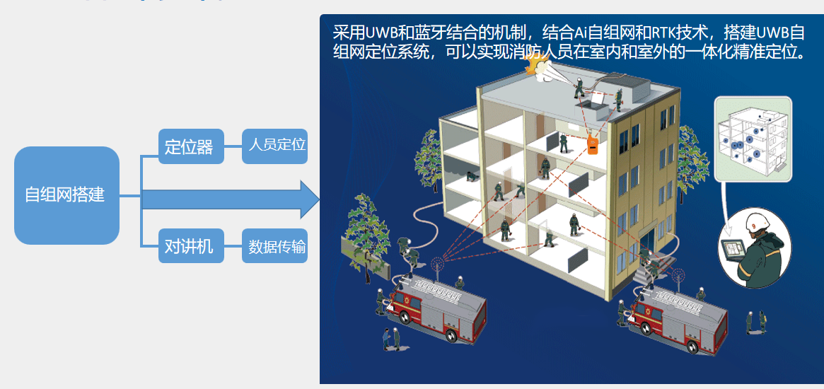 UWB自組網一代